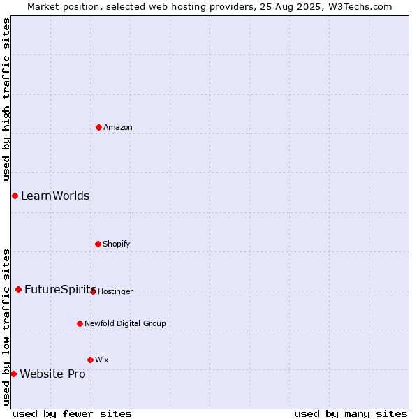 Market position of FutureSpirits vs. LearnWorlds vs. Website Pro