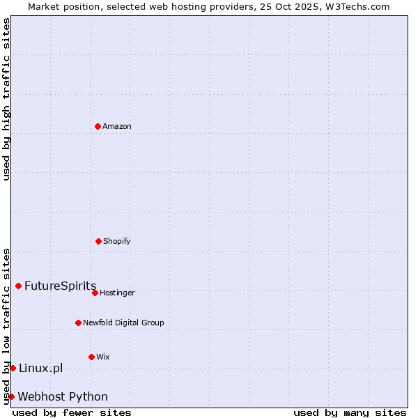 Market position of FutureSpirits vs. Linux.pl vs. Webhost Python