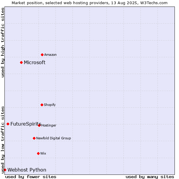 Market position of Microsoft vs. FutureSpirits vs. Webhost Python