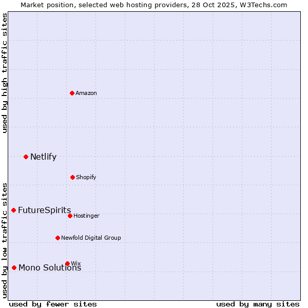 Market position of Netlify vs. Mono Solutions vs. FutureSpirits