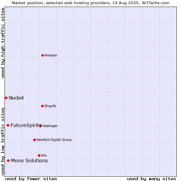 Market position of Mono Solutions vs. FutureSpirits vs. Node4