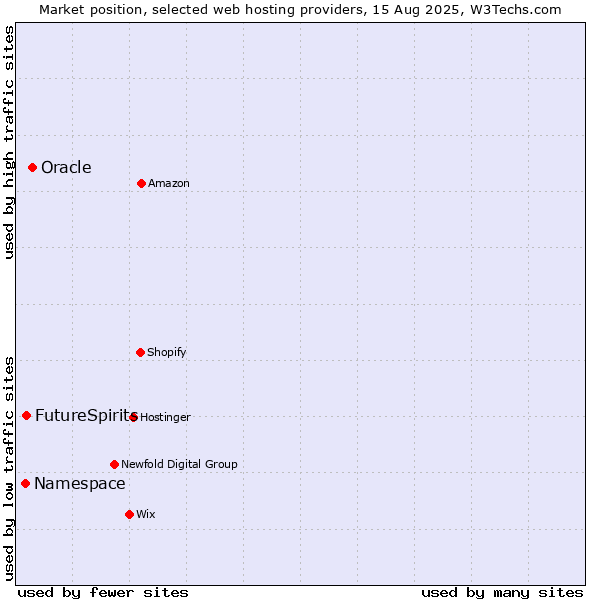 Market position of Oracle vs. FutureSpirits vs. Namespace