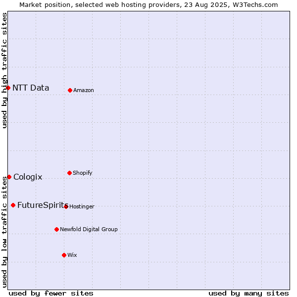 Market position of FutureSpirits vs. Cologix vs. NTT Data