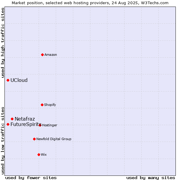 Market position of Netafraz vs. UCloud vs. FutureSpirits