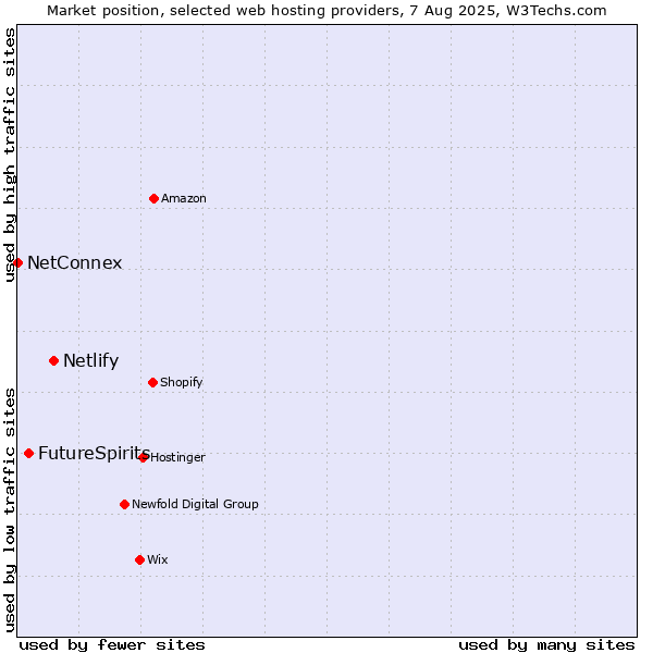 Market position of Netlify vs. FutureSpirits vs. NetConnex