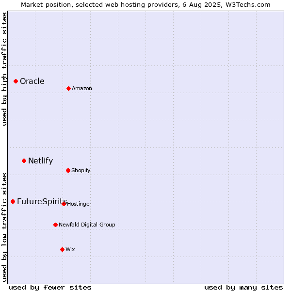 Market position of Netlify vs. Oracle vs. FutureSpirits