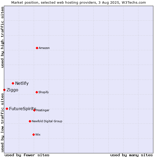 Market position of Netlify vs. FutureSpirits vs. Ziggo