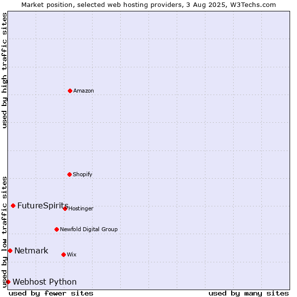 Market position of FutureSpirits vs. Netmark vs. Webhost Python