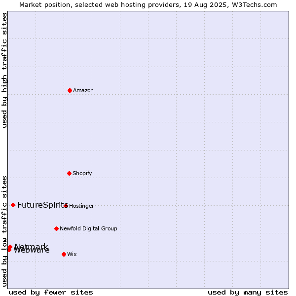 Market position of FutureSpirits vs. Netmark vs. Webware