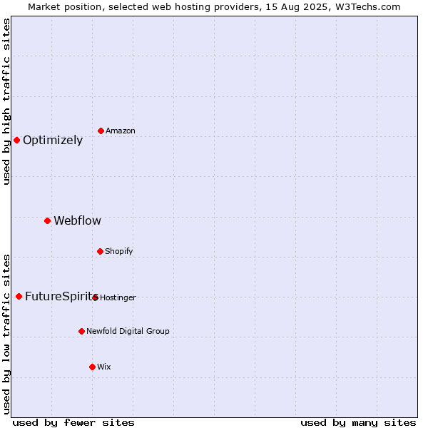 Market position of Webflow vs. FutureSpirits vs. Optimizely