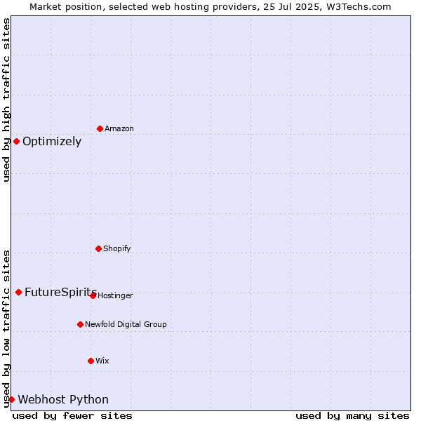 Market position of FutureSpirits vs. Optimizely vs. Webhost Python