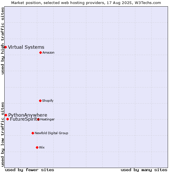 Market position of FutureSpirits vs. PythonAnywhere vs. Virtual Systems