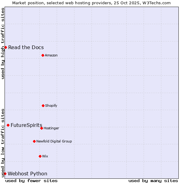 Market position of FutureSpirits vs. Read the Docs vs. Webhost Python