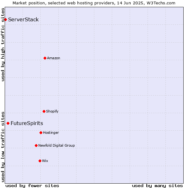 Market position of FutureSpirits vs. ServerStack