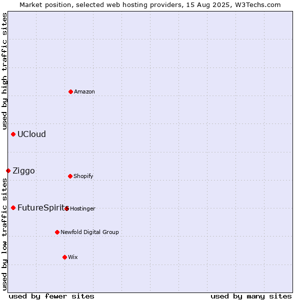 Market position of UCloud vs. FutureSpirits vs. Ziggo