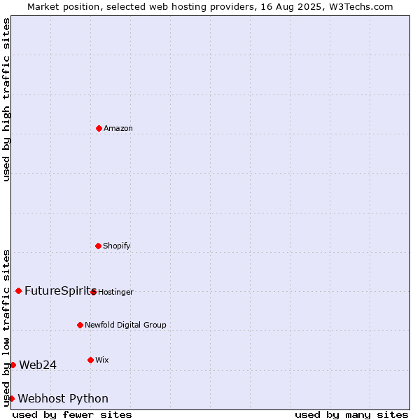 Market position of FutureSpirits vs. Web24 vs. Webhost Python