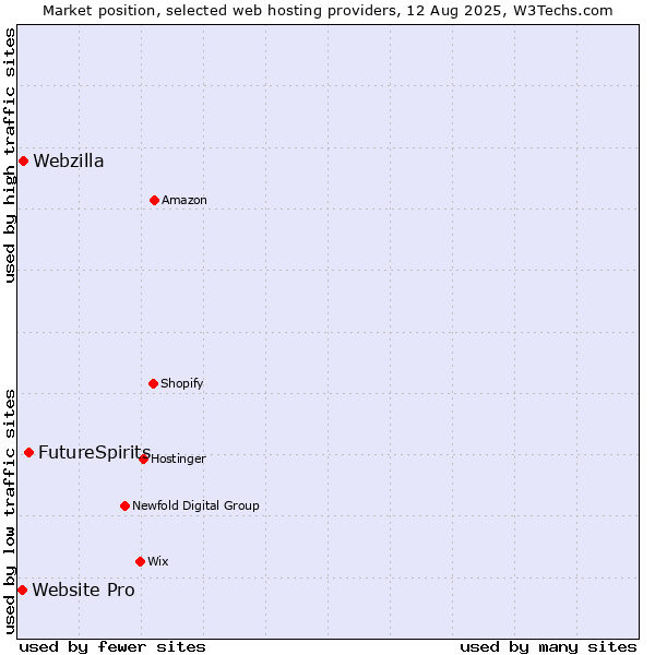 Market position of FutureSpirits vs. Webzilla vs. Website Pro