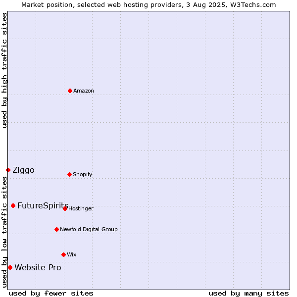 Market position of FutureSpirits vs. Website Pro vs. Ziggo
