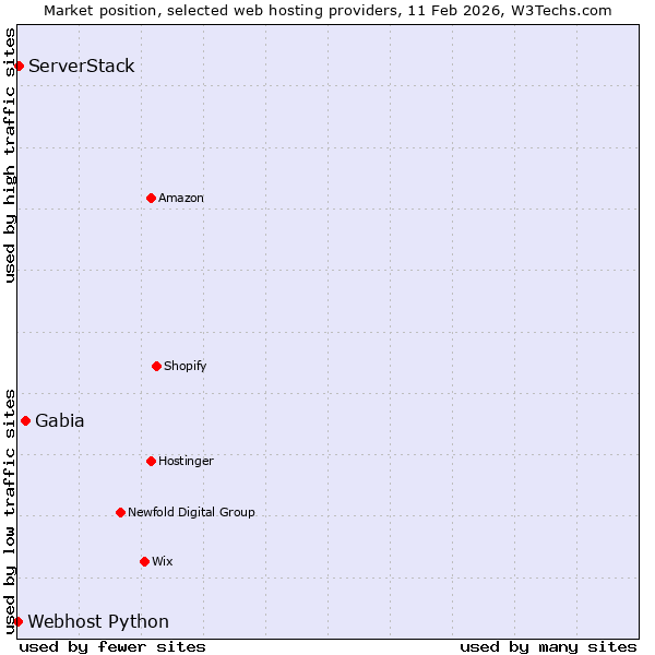 Market position of Gabia vs. ServerStack vs. Webhost Python
