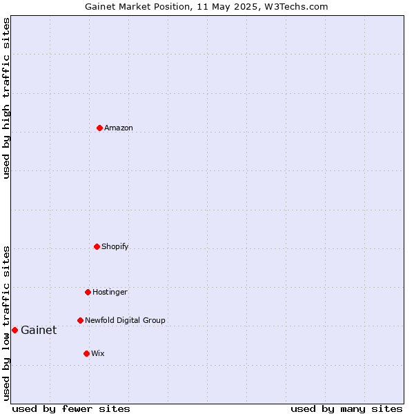 Market position of Gainet