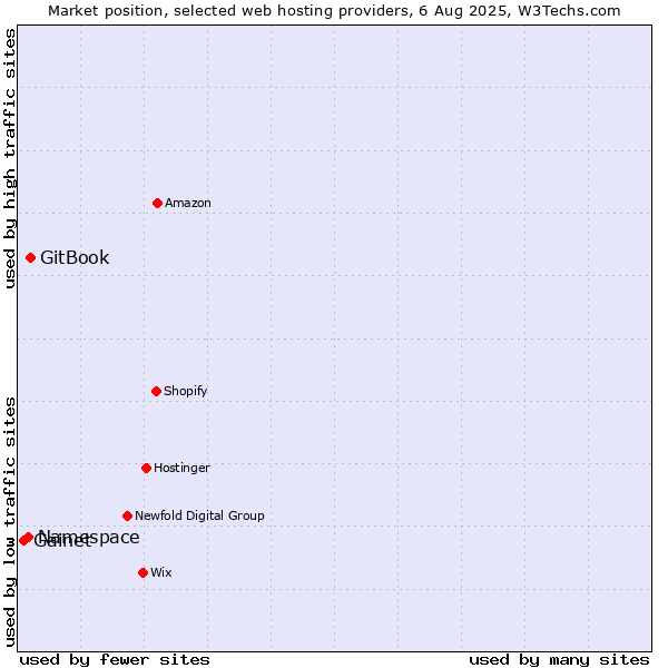 Market position of GitBook vs. Namespace vs. Gainet