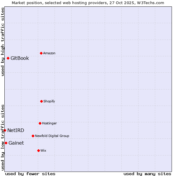 Market position of GitBook vs. Gainet vs. NetIRD