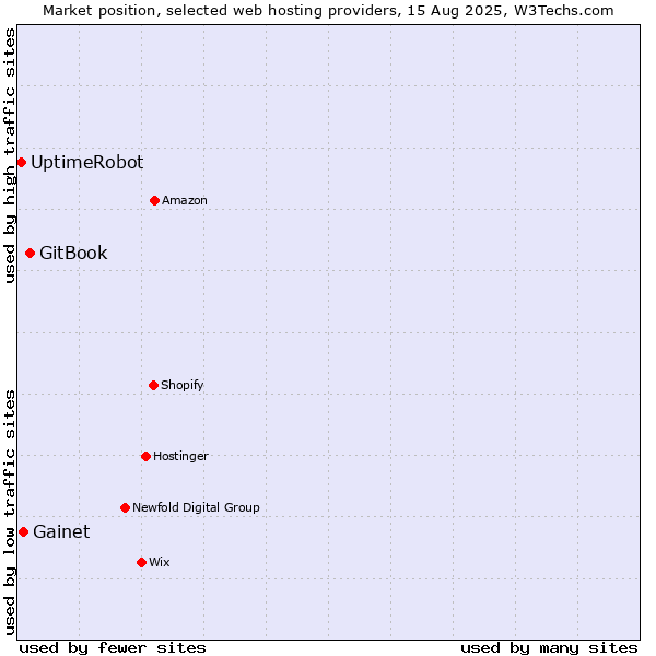 Market position of GitBook vs. Gainet vs. UptimeRobot