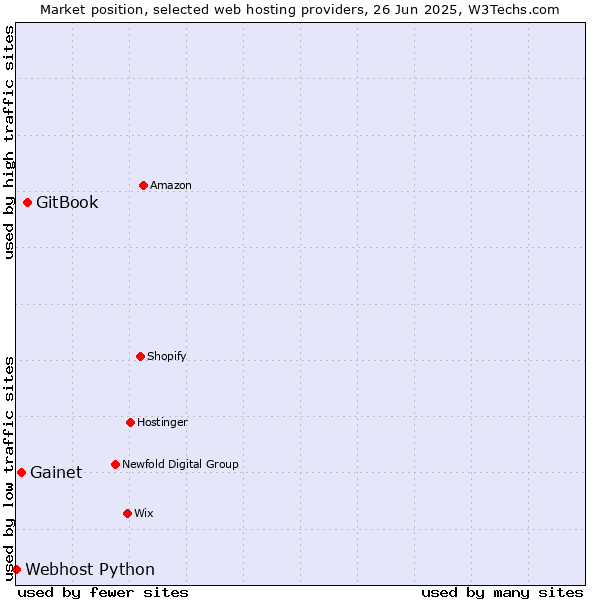 Market position of GitBook vs. Gainet vs. Webhost Python