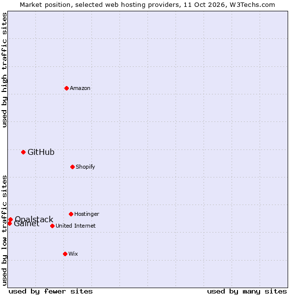 Market position of GitHub vs. Opalstack vs. Gainet