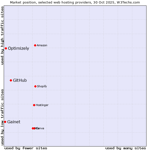 Market position of GitHub vs. Optimizely vs. Gainet