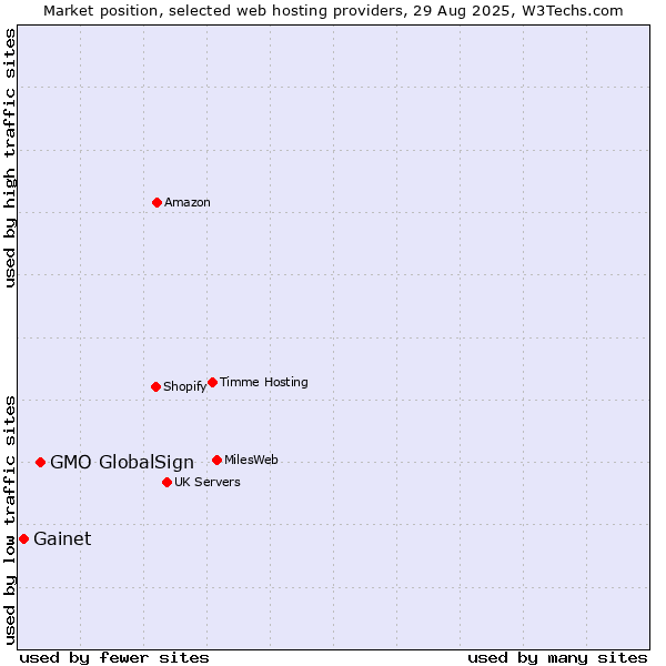 Market position of GMO GlobalSign vs. Gainet