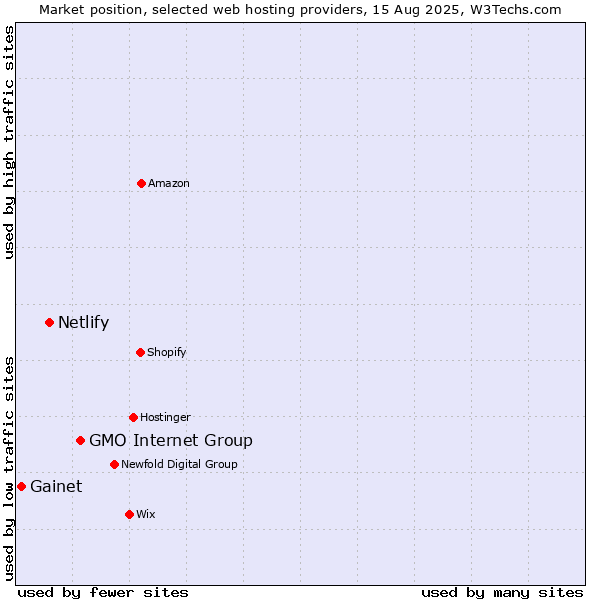 Market position of GMO Internet Group vs. Netlify vs. Gainet