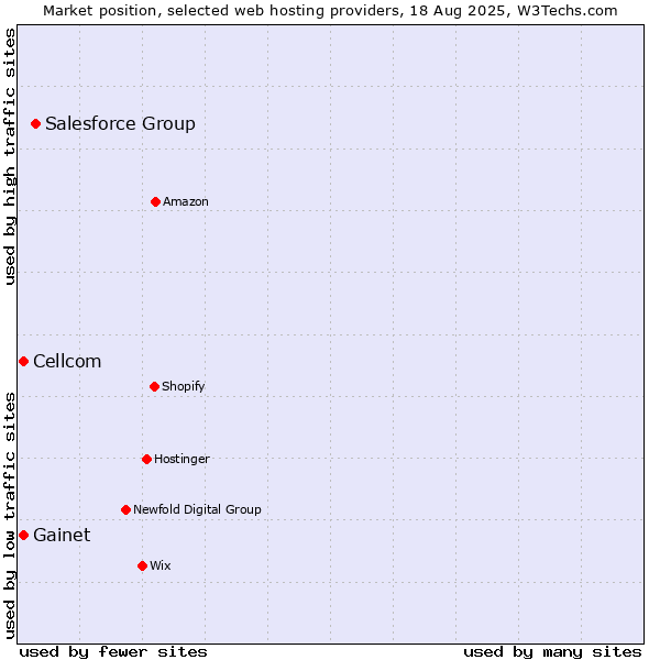 Market position of Salesforce Group vs. Cellcom vs. Gainet