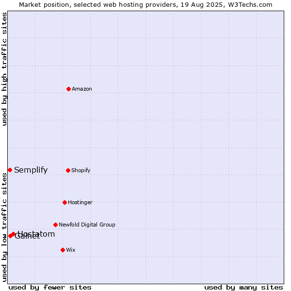 Market position of Hostatom vs. Gainet vs. Semplify