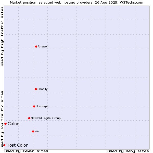 Market position of Gainet vs. Host Color