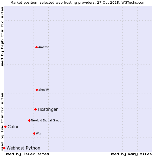 Market position of Hostinger vs. Gainet vs. Webhost Python