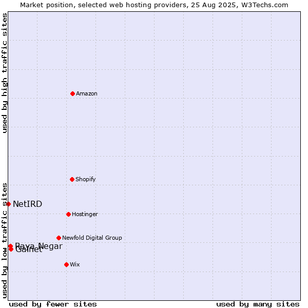 Market position of Gainet vs. Raya Negar vs. NetIRD