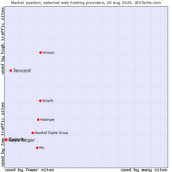 Market position of Tencent vs. Gainet vs. Raya Negar