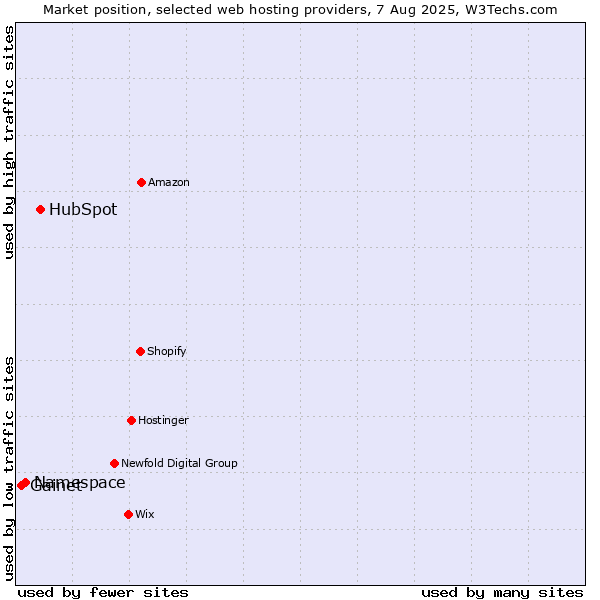 Market position of HubSpot vs. Namespace vs. Gainet