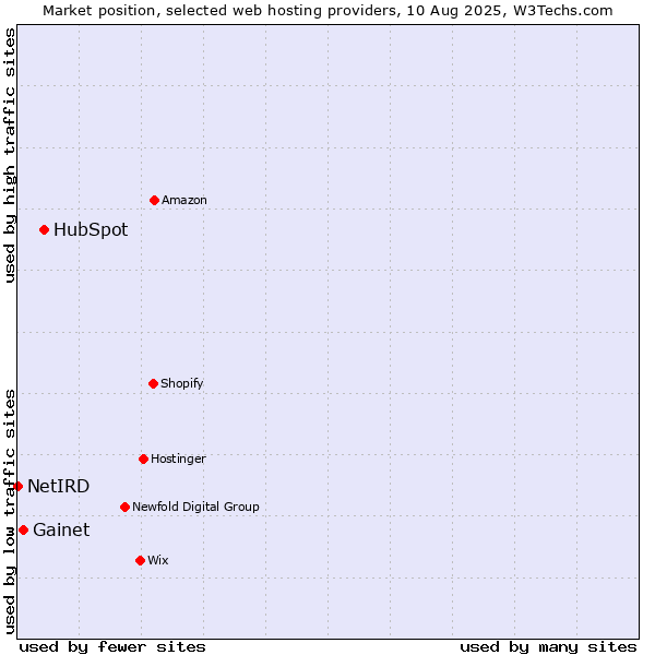 Market position of HubSpot vs. Gainet vs. NetIRD