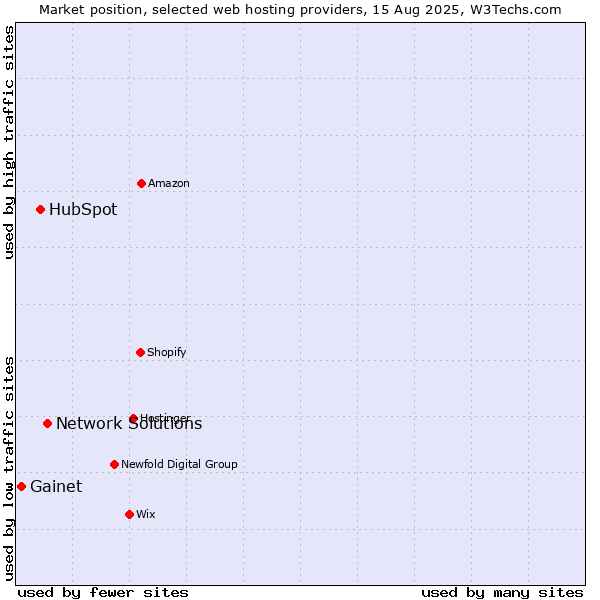 Market position of Network Solutions vs. HubSpot vs. Gainet