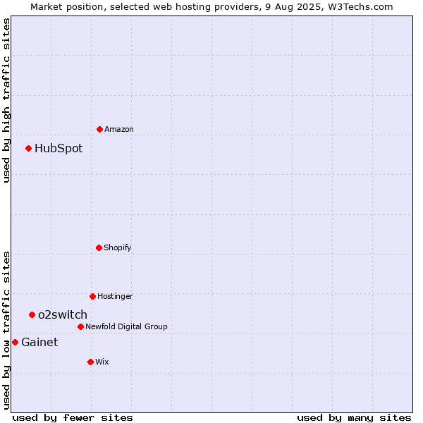 Market position of o2switch vs. HubSpot vs. Gainet