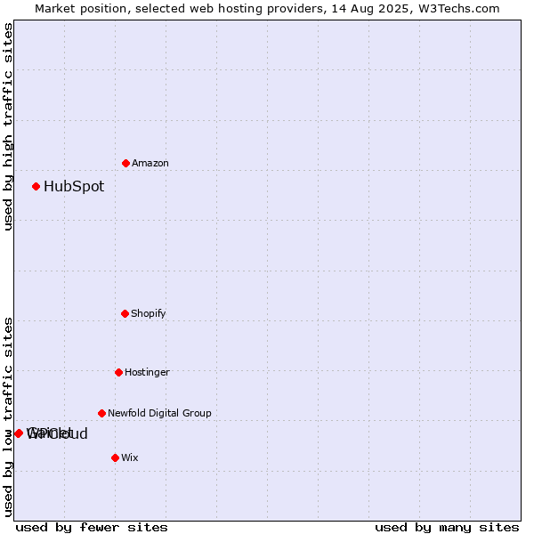 Market position of HubSpot vs. Gainet vs. WPCloud