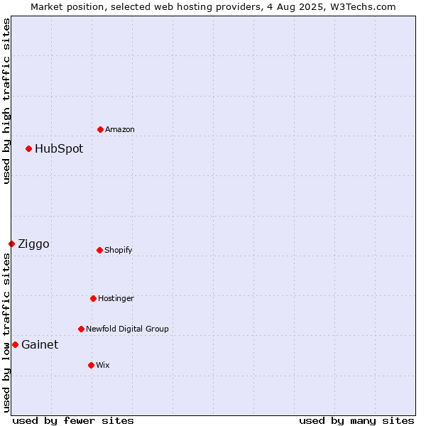 Market position of HubSpot vs. Gainet vs. Ziggo