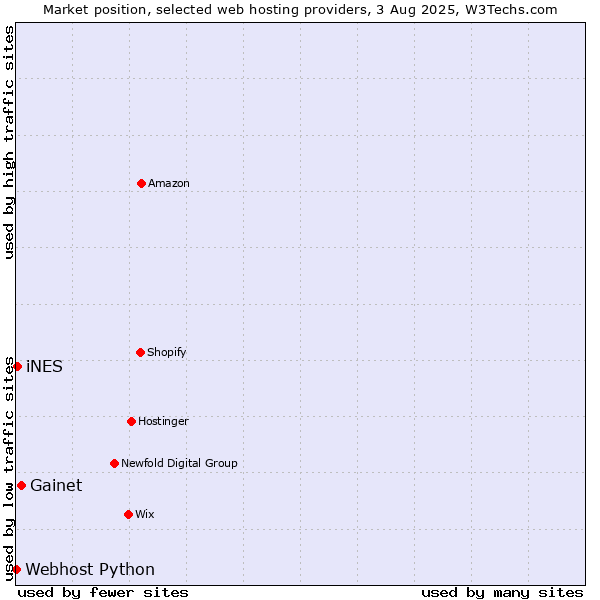 Market position of Gainet vs. iNES vs. Webhost Python