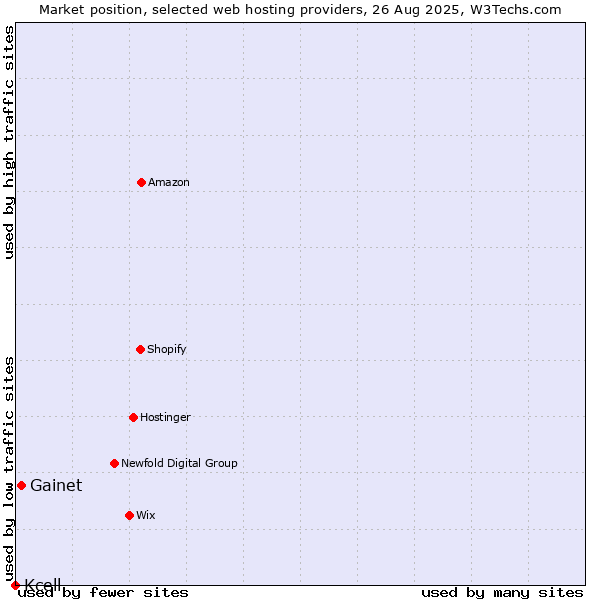 Market position of Gainet vs. Kcell