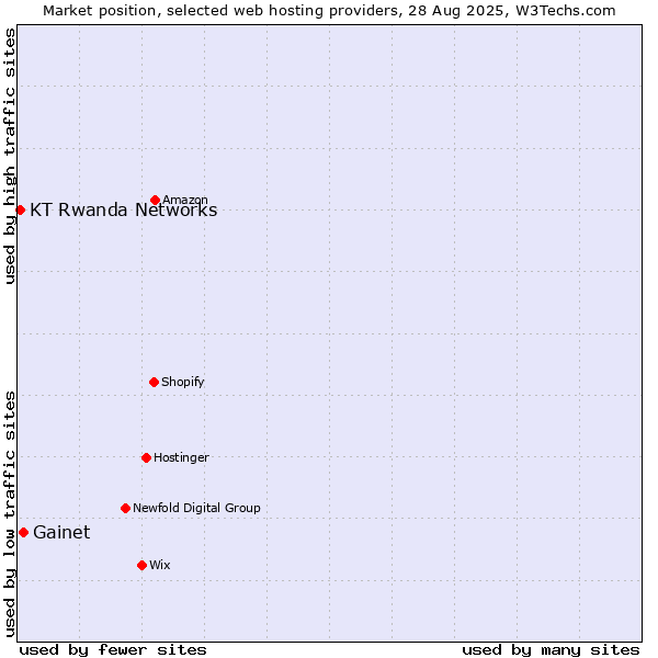 Market position of Gainet vs. KT Rwanda Networks