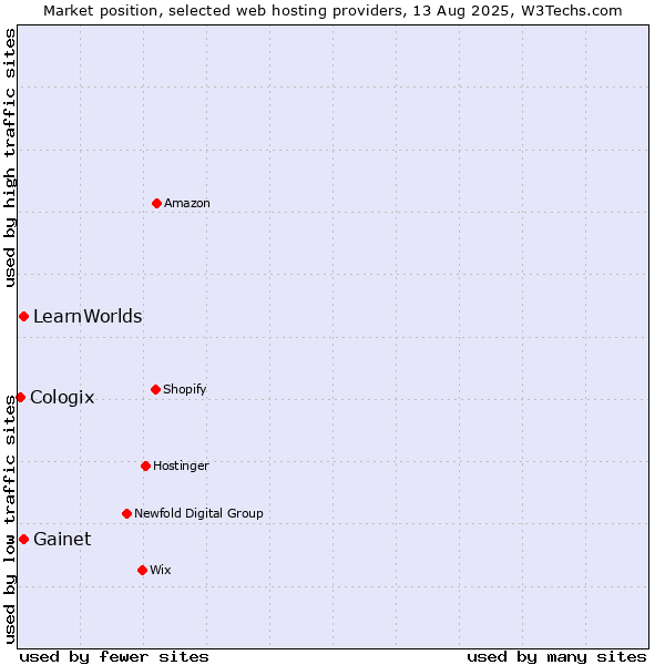 Market position of Gainet vs. LearnWorlds vs. Cologix