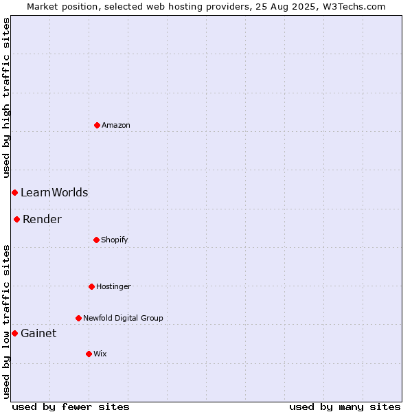 Market position of Render vs. Gainet vs. LearnWorlds