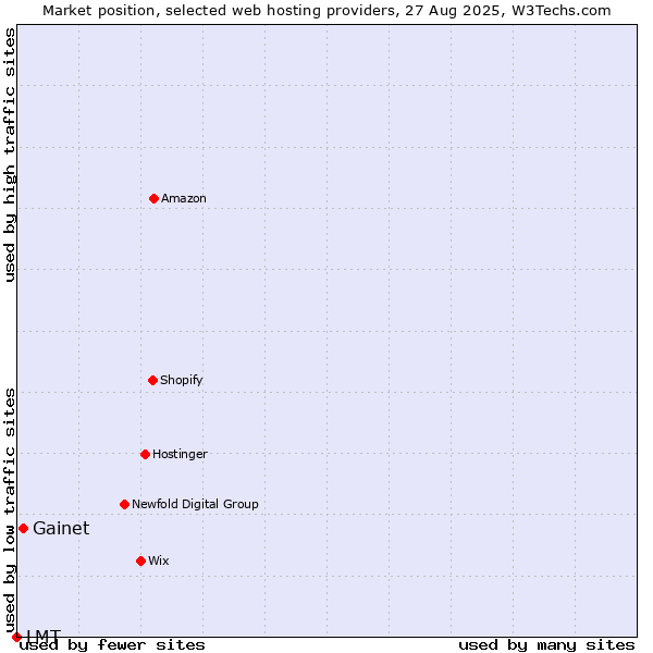 Market position of Gainet vs. LMT
